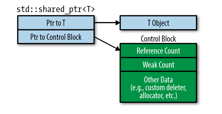 Shared Pointer UML